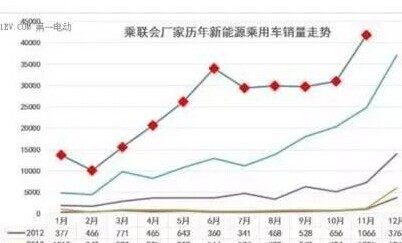 11月新能源汽車(chē)銷(xiāo)量達(dá)4.18萬(wàn)量 比亞迪吉利表現(xiàn)亮眼