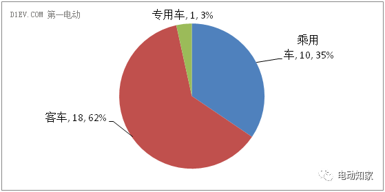 【盤點】2016新能源汽車35起火事故匯總解析