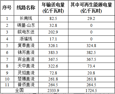 國家能源局對2016全國風電、光伏等可再生能源電力發(fā)展監(jiān)測評價通報