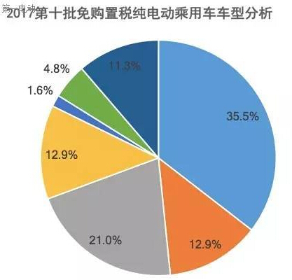 第十批免購(gòu)置稅新能源乘用車及其電池分析：250km以上續(xù)航占比40%，三元鋰配套超77%