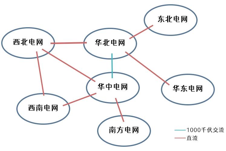 大電網(wǎng)是怎么連接起來的？